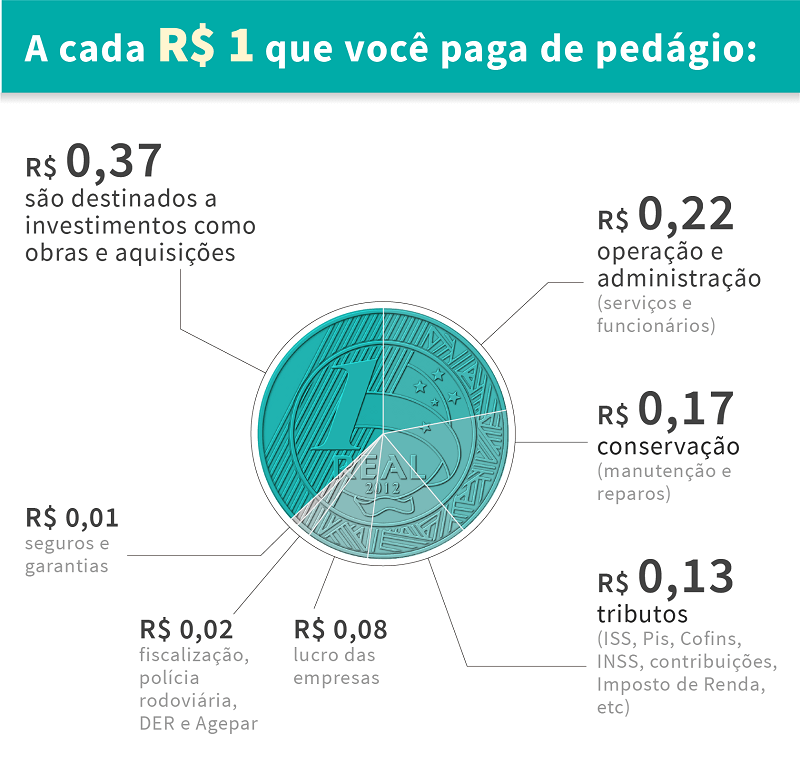 Para que serve o dinheiro pago no pedágio